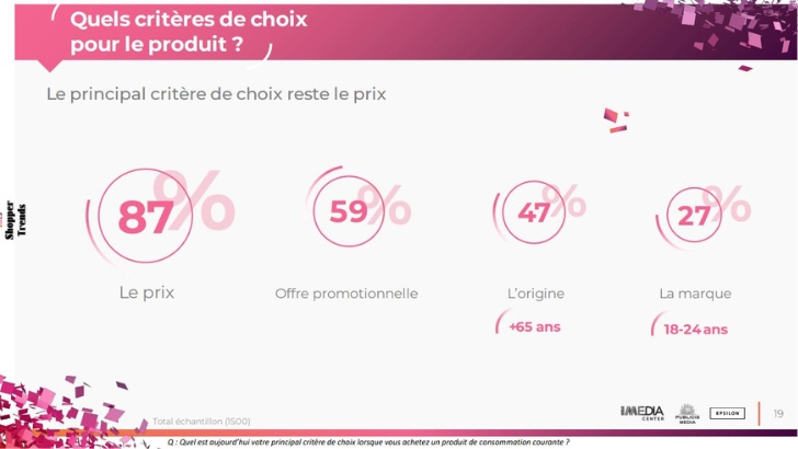 87% des Français choisissent un produit en fonction de son prix, selon l’étude Shopper Trends 2023
